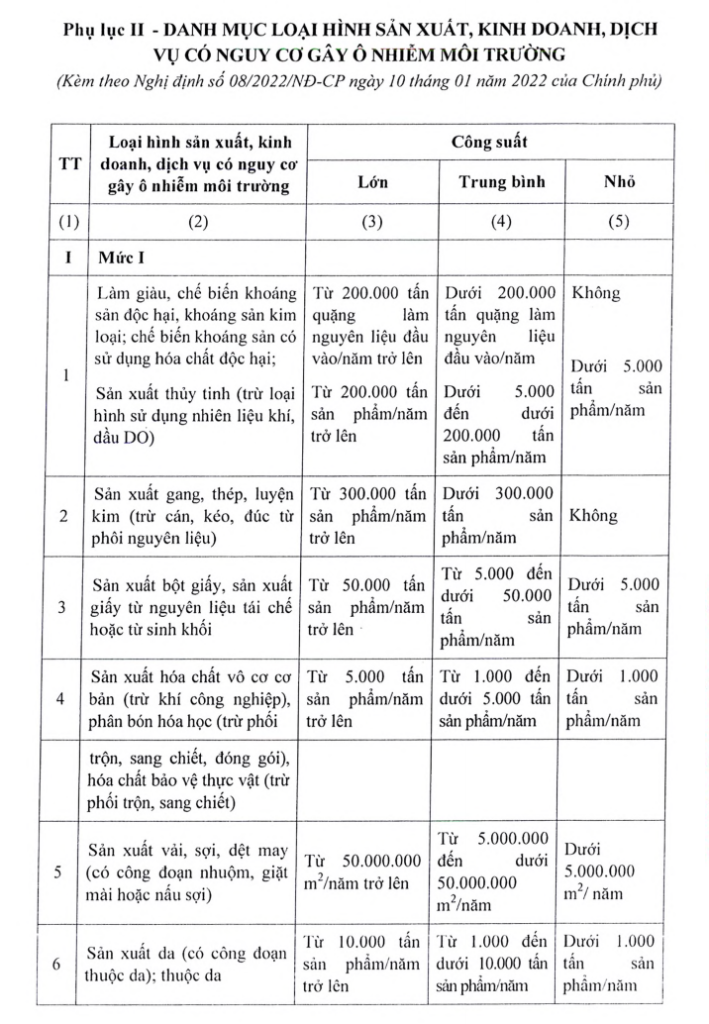 Danh mục các loại hình sản xuất, kinh doanh, dịch vụ có nguy cơ gây ô nhiễm môi trường